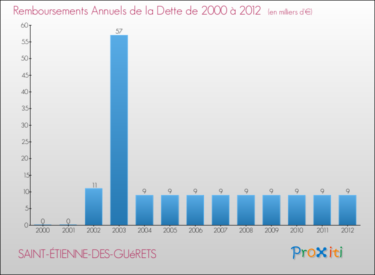 Evolution de l'annuité de la dette pour la commune de SAINT-ÉTIENNE-DES-GUéRETS de 2000 à 2012 Annuités de la dette pour SAINT-ÉTIENNE-DES-GUéRETS de 2000 à 2012