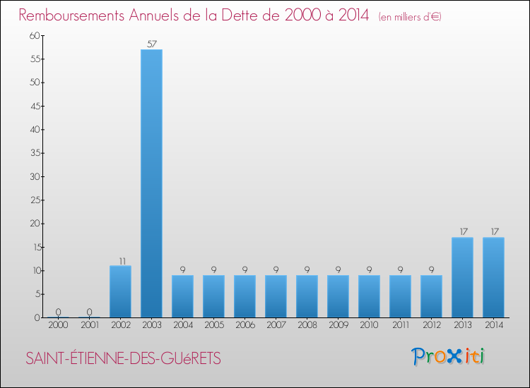 Evolution de l'annuité de la dette pour la commune de SAINT-ÉTIENNE-DES-GUéRETS de 2000 à 2014 Annuités de la dette pour SAINT-ÉTIENNE-DES-GUéRETS de 2000 à 2014