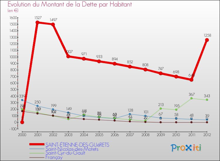 Evolution de la dette par habitant pour la commune de SAINT-ÉTIENNE-DES-GUéRETS et les communes proches de 2000 à 2012 Comparaison de la dette par habitant pour SAINT-ÉTIENNE-DES-GUéRETS et les communes voisines de 2000 à 2012