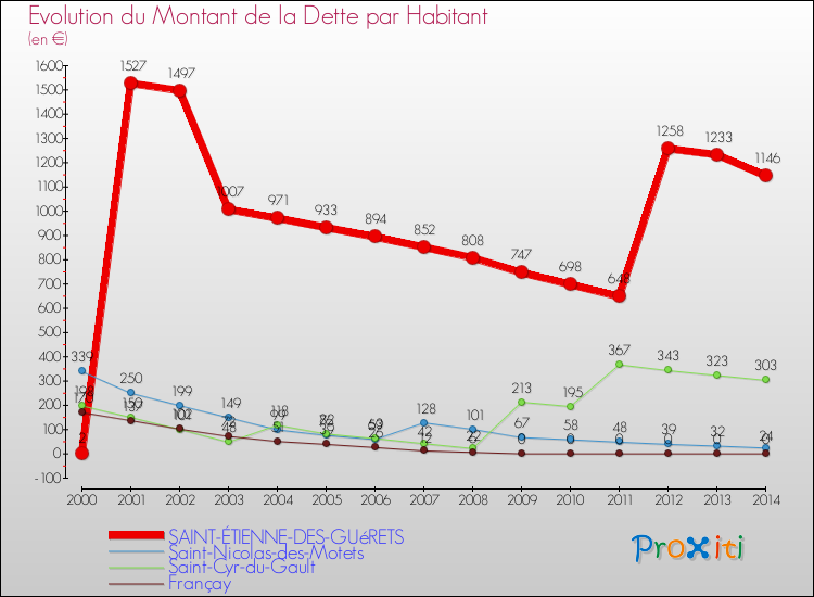 Evolution de la dette par habitant pour la commune de SAINT-ÉTIENNE-DES-GUéRETS et les communes proches de 2000 à 2014 Comparaison de la dette par habitant pour SAINT-ÉTIENNE-DES-GUéRETS et les communes voisines de 2000 à 2014