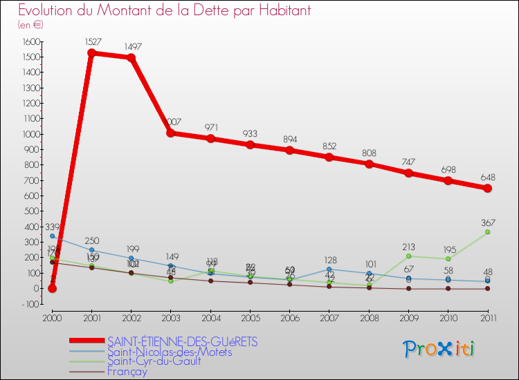 Evolution de la dette par habitant pour la commune de SAINT-ÉTIENNE-DES-GUéRETS et les communes proches Comparaison de la dette par habitant pour SAINT-ÉTIENNE-DES-GUéRETS et les communes voisines