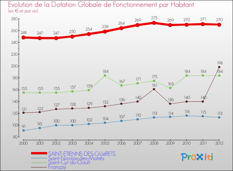 Evolution et montant de la dotation globale de fonctionnement par Habitant pour SAINT-ÉTIENNE-DES-GUéRETS et les communes proches Comparaison des dotations globales de fonctionnement par habitant pour SAINT-ÉTIENNE-DES-GUéRETS et les communes voisines