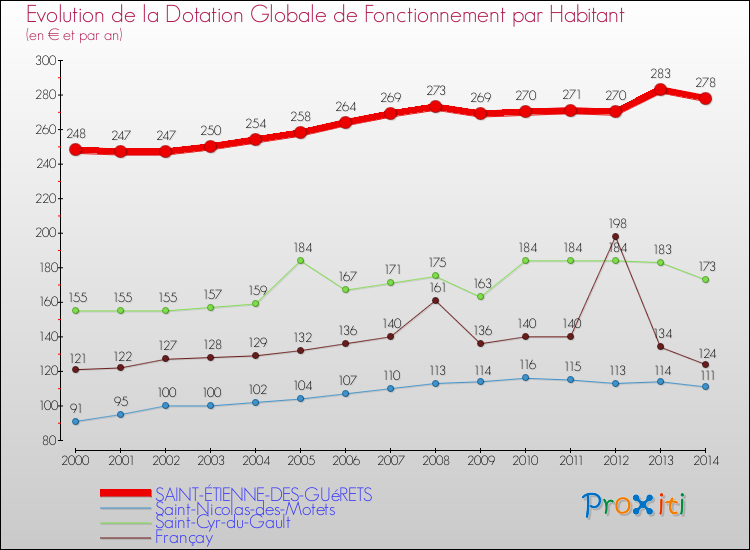 Evolution et montant de la dotation globale de fonctionnement par Habitant pour SAINT-ÉTIENNE-DES-GUéRETS et les communes proches de 2000 à 2014. Comparaison des dotations globales de fonctionnement par habitant pour SAINT-ÉTIENNE-DES-GUéRETS et les communes voisines de 2000 à 2014.
