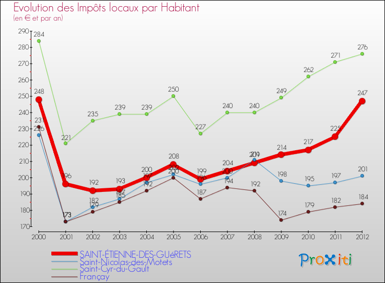 Evolution et montant des impôts locaux par Habitant pour SAINT-ÉTIENNE-DES-GUéRETS et les communes proches Comparaison des impôts locaux par habitant pour SAINT-ÉTIENNE-DES-GUéRETS et les communes voisines