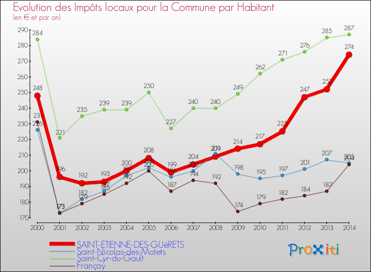 Evolution et montant des impôts locaux par Habitant pour SAINT-ÉTIENNE-DES-GUéRETS et les communes proches de 2000 à 2014 Comparaison des impôts locaux par habitant pour SAINT-ÉTIENNE-DES-GUéRETS et les communes voisines de 2000 à 2014
