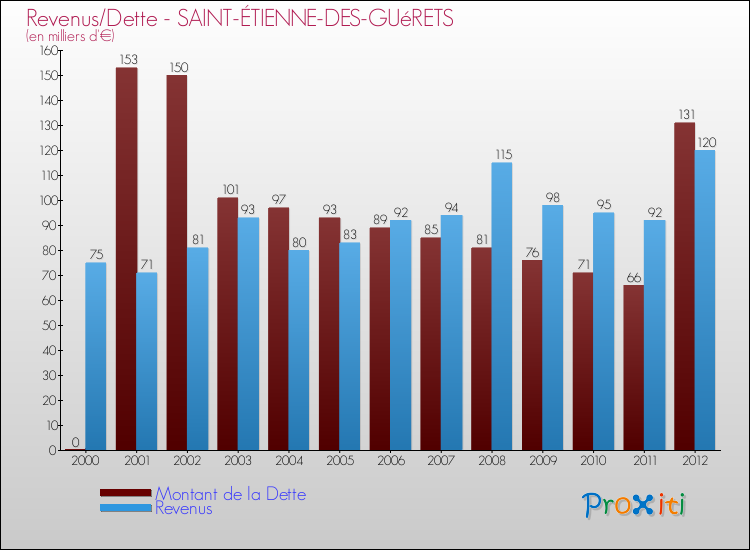 Evolution comparée de la dette et des revenus pour la commune de SAINT-ÉTIENNE-DES-GUéRETS de 2000 à 2012 Comparaison de la dette et des revenus pour SAINT-ÉTIENNE-DES-GUéRETS de 2000 à 2012