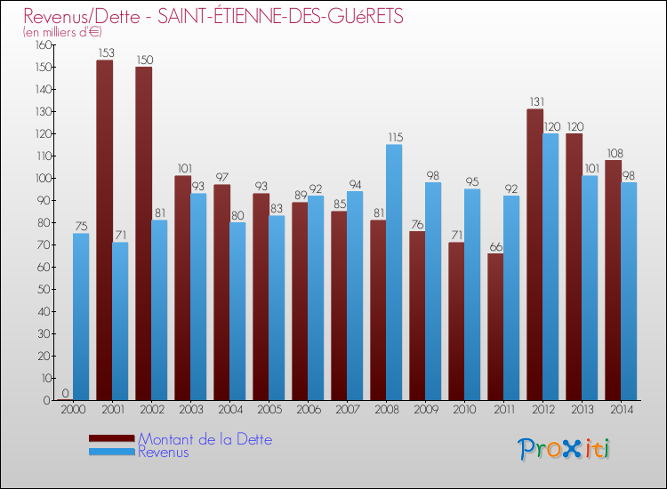 Evolution comparée de la dette et des revenus pour la commune de SAINT-ÉTIENNE-DES-GUéRETS de 2000 à 2014 Comparaison de la dette et des revenus pour SAINT-ÉTIENNE-DES-GUéRETS de 2000 à 2014