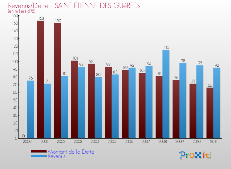 Evolution comparée de la dette et des revenus pour la commune de SAINT-ÉTIENNE-DES-GUéRETS de 2000 à 2011 Comparaison de la dette et des revenus pour SAINT-ÉTIENNE-DES-GUéRETS de 2000 à 2011