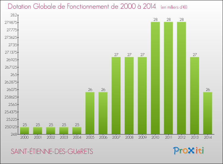 Evolution du montant de la Dotation Globale de Fonctionnement pour la commune de SAINT-ÉTIENNE-DES-GUéRETS de 2000 à 2014 Evolution du montant de la Dotation Globale de Fonctionnement pour SAINT-ÉTIENNE-DES-GUéRETS de 2000 à 2014