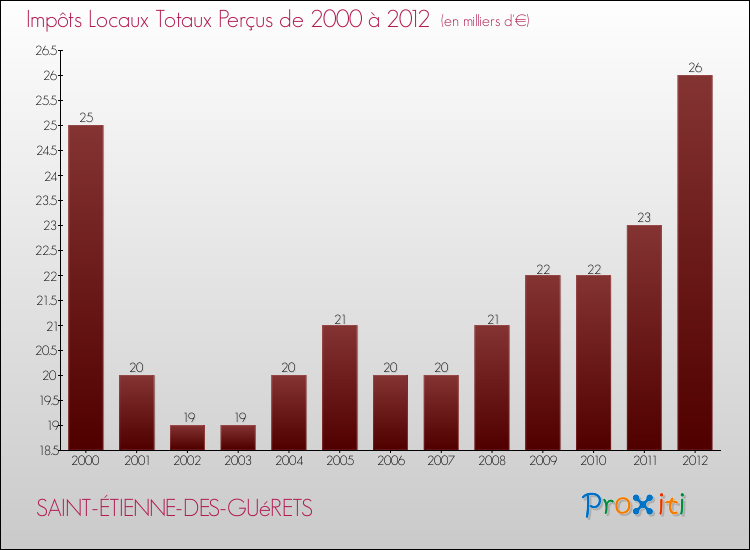 Evolution des Impôts Locaux pour la commune de SAINT-ÉTIENNE-DES-GUéRETS de 2000 à 2012 Evolution des Impôts Locaux pour SAINT-ÉTIENNE-DES-GUéRETS de 2000 à 2012