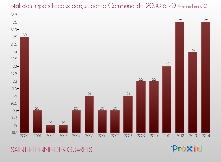 Evolution des Impôts Locaux pour la commune de SAINT-ÉTIENNE-DES-GUéRETS de 2000 à 2014 Evolution des Impôts Locaux pour SAINT-ÉTIENNE-DES-GUéRETS de 2000 à 2014
