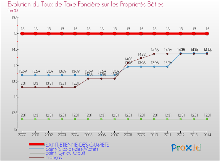 Evolution du taux de la taxe foncière sur le bati pour SAINT-ÉTIENNE-DES-GUéRETS et les communes proches de 2000 à 2014 Comparaison des taux de taxe foncière sur le bati pour SAINT-ÉTIENNE-DES-GUéRETS et les communes voisines de 2000 à 2014