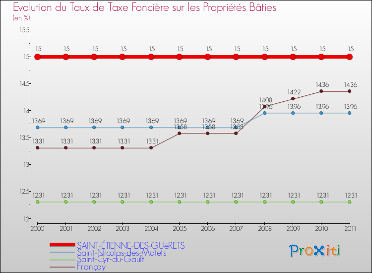 Evolution du taux de la taxe foncière sur le bati pour SAINT-ÉTIENNE-DES-GUéRETS et les communes proches Comparaison des taux de taxe foncière sur le bati pour SAINT-ÉTIENNE-DES-GUéRETS et les communes voisines