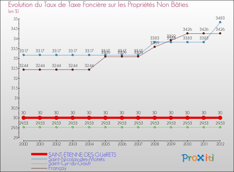 Evolution du taux de la taxe foncière sur les immeubles et terrains non batis pour SAINT-ÉTIENNE-DES-GUéRETS et les communes proches de 2000 à 2012 Comparaison des taux de la taxe foncière sur les immeubles et terrains non batis pour SAINT-ÉTIENNE-DES-GUéRETS et les communes voisines de 2000 à 2012