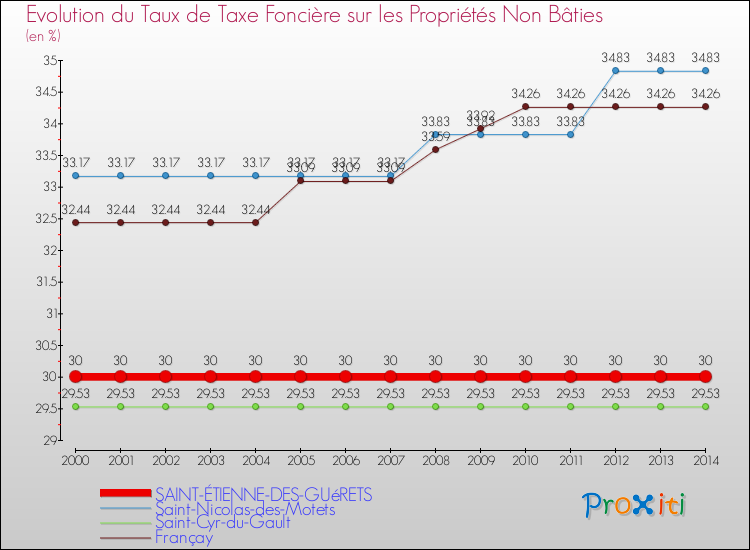 Evolution du taux de la taxe foncière sur les immeubles et terrains non batis pour SAINT-ÉTIENNE-DES-GUéRETS et les communes proches de 2000 à 2014 Comparaison des taux de la taxe foncière sur les immeubles et terrains non batis pour SAINT-ÉTIENNE-DES-GUéRETS et les communes voisines de 2000 à 2014