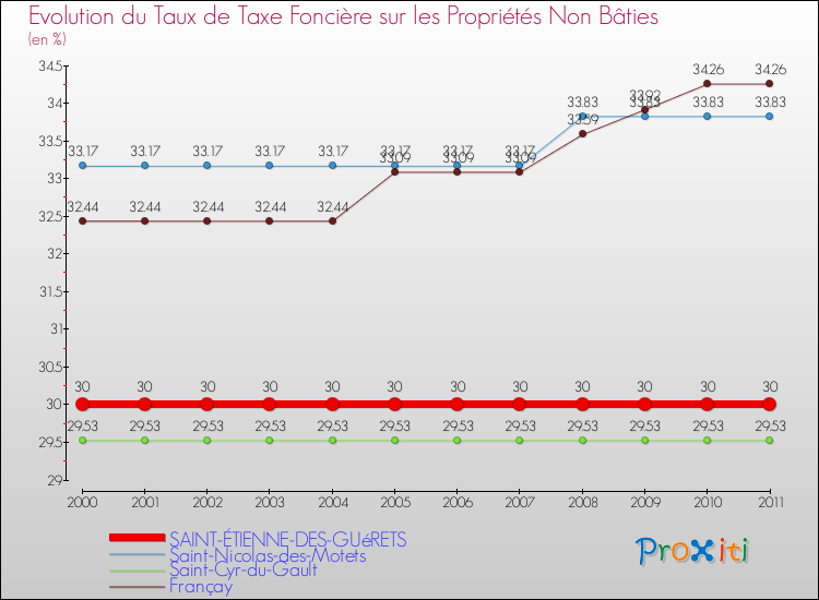 Evolution du taux de la taxe foncière sur les immeubles et terrains non batis pour SAINT-ÉTIENNE-DES-GUéRETS et les communes proches Comparaison des taux de la taxe foncière sur les immeubles et terrains non batis pour SAINT-ÉTIENNE-DES-GUéRETS et les communes voisines