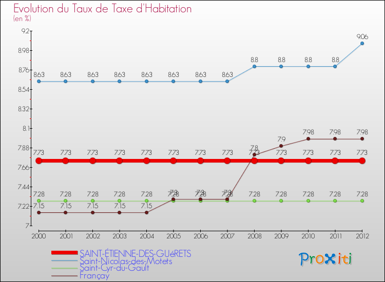 Evolution du taux de la taxe d'habitation pour SAINT-ÉTIENNE-DES-GUéRETS et les communes proches Comparaison des taux de la taxe d'habitation pour SAINT-ÉTIENNE-DES-GUéRETS et les communes voisines