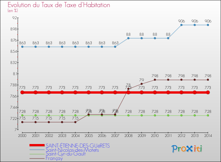 Evolution du taux de la taxe d'habitation pour SAINT-ÉTIENNE-DES-GUéRETS et les communes proches de 2000 à 2014 Comparaison des taux de la taxe d'habitation pour SAINT-ÉTIENNE-DES-GUéRETS et les communes voisines de 2000 à 2014