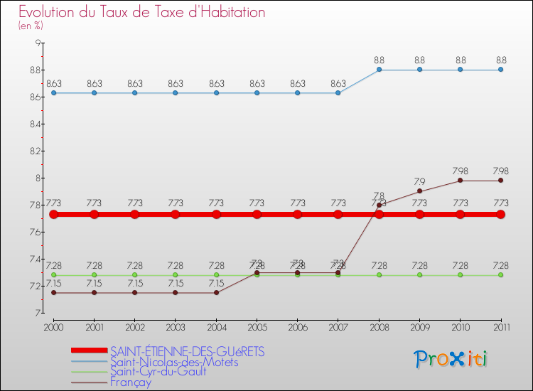 Evolution du taux de la taxe d'habitation pour SAINT-ÉTIENNE-DES-GUéRETS et les communes proches Comparaison des taux de la taxe d'habitation pour SAINT-ÉTIENNE-DES-GUéRETS et les communes voisines