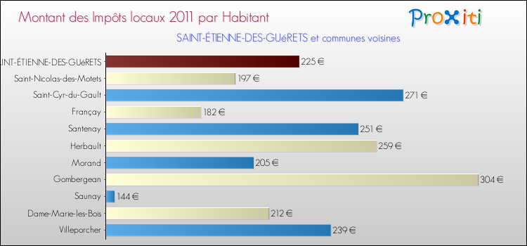 Montant des impôts locaux par Habitant pour SAINT-ÉTIENNE-DES-GUéRETS et les communes proches Comparaison des impôts locaux par habitant pour SAINT-ÉTIENNE-DES-GUéRETS et les communes voisines