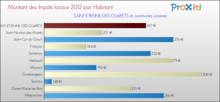 Montant des impôts locaux par Habitant pour SAINT-ÉTIENNE-DES-GUéRETS et les communes proches Comparaison des impôts locaux par habitant pour SAINT-ÉTIENNE-DES-GUéRETS et les communes voisines
