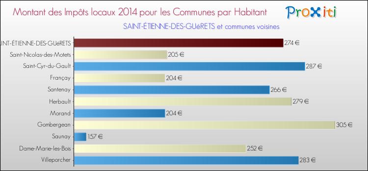 Montant des impôts locaux par Habitant pour SAINT-ÉTIENNE-DES-GUéRETS et les communes proches en 2014 Comparaison des impôts locaux par habitant pour SAINT-ÉTIENNE-DES-GUéRETS et les communes voisines en 2014