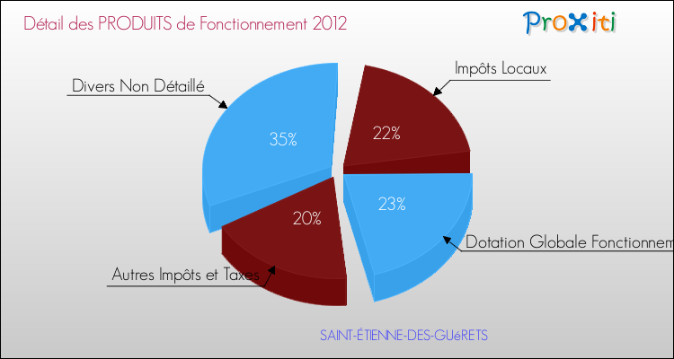 Décomposition du Budget de Fonctionnement 2012 de la commune de SAINT-ÉTIENNE-DES-GUéRETS Budget de Fonctionnement 2012 pour la commune de SAINT-ÉTIENNE-DES-GUéRETS