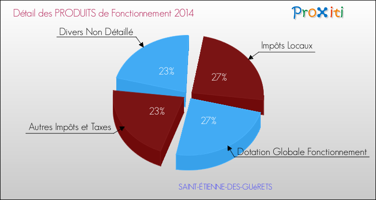 Décomposition du Budget de Fonctionnement 2014 de la commune de SAINT-ÉTIENNE-DES-GUéRETS Budget de Fonctionnement 2014 pour la commune de SAINT-ÉTIENNE-DES-GUéRETS