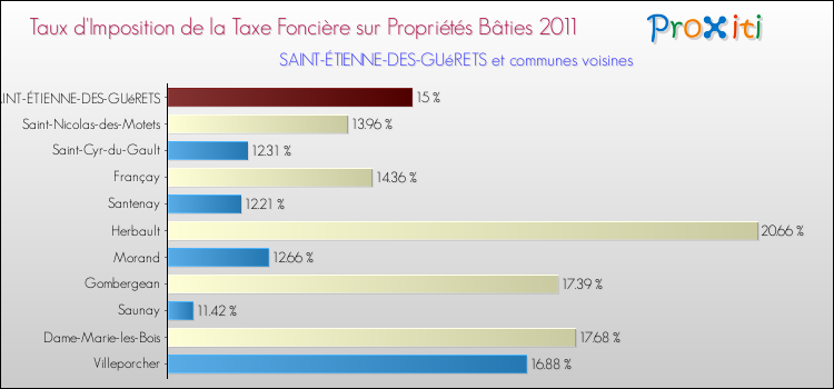 Taux d'imposition de la taxe foncière sur le bati 2011 pour SAINT-ÉTIENNE-DES-GUéRETS et les communes proches Comparaison des taux d'imposition de la taxe foncière sur le bati 2011 pour SAINT-ÉTIENNE-DES-GUéRETS et les communes voisines