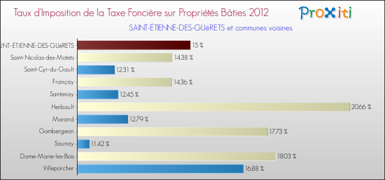 Taux d'imposition de la taxe foncière sur le bati 2012 pour SAINT-ÉTIENNE-DES-GUéRETS et les communes proches Comparaison des taux d'imposition de la taxe foncière sur le bati 2012 pour SAINT-ÉTIENNE-DES-GUéRETS et les communes voisines