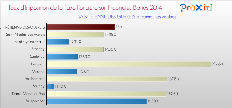 Taux d'imposition de la taxe foncière sur le bati 2014 pour SAINT-ÉTIENNE-DES-GUéRETS et les communes proches Comparaison des taux d'imposition de la taxe foncière sur le bati 2014 pour SAINT-ÉTIENNE-DES-GUéRETS et les communes voisines