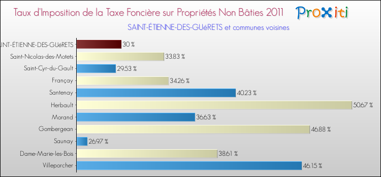 Taux d'imposition de la taxe foncière sur les immeubles et terrains non batis 2011 pour SAINT-ÉTIENNE-DES-GUéRETS et les communes proches Comparaison des taux d'imposition de la taxe foncière sur les immeubles et terrains non batis 2011 pour SAINT-ÉTIENNE-DES-GUéRETS et les communes voisines