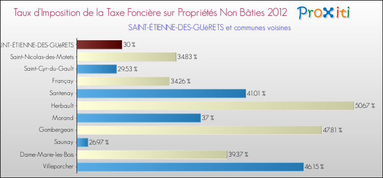 Taux d'imposition de la taxe foncière sur les immeubles et terrains non batis 2012 pour SAINT-ÉTIENNE-DES-GUéRETS et les communes proches Comparaison des taux d'imposition de la taxe foncière sur les immeubles et terrains non batis 2012 pour SAINT-ÉTIENNE-DES-GUéRETS et les communes voisines