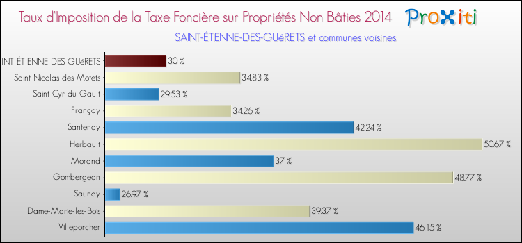 Taux d'imposition de la taxe foncière sur les immeubles et terrains non batis 2014 pour SAINT-ÉTIENNE-DES-GUéRETS et les communes proches Comparaison des taux d'imposition de la taxe foncière sur les immeubles et terrains non batis 2014 pour SAINT-ÉTIENNE-DES-GUéRETS et les communes voisines