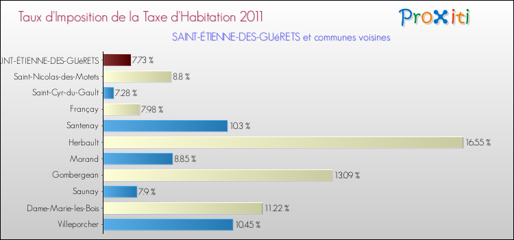 Taux d'imposition de la taxe d'habitation 2011 pour SAINT-ÉTIENNE-DES-GUéRETS et les communes proches Comparaison des taux d'imposition de la taxe d'habitation 2011 pour SAINT-ÉTIENNE-DES-GUéRETS et les communes voisines