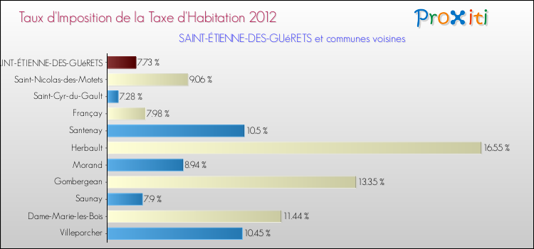 Taux d'imposition de la taxe d'habitation 2012 pour SAINT-ÉTIENNE-DES-GUéRETS et les communes proches Comparaison des taux d'imposition de la taxe d'habitation 2012 pour SAINT-ÉTIENNE-DES-GUéRETS et les communes voisines