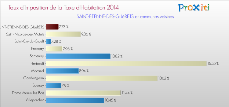 Taux d'imposition de la taxe d'habitation 2014 pour SAINT-ÉTIENNE-DES-GUéRETS et les communes proches Comparaison des taux d'imposition de la taxe d'habitation 2014 pour SAINT-ÉTIENNE-DES-GUéRETS et les communes voisines