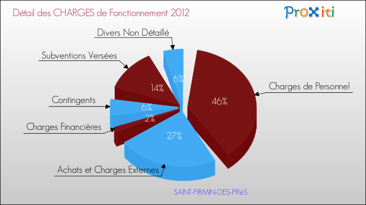 Décomposition des Charges de Fonctionnement 2012 de la commune de SAINT-FIRMIN-DES-PRéS Charges de Fonctionnement 2012 pour la commune de SAINT-FIRMIN-DES-PRéS