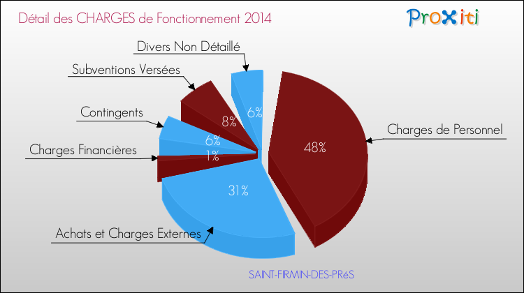 Décomposition des Charges de Fonctionnement 2014 de la commune de SAINT-FIRMIN-DES-PRéS Charges de Fonctionnement 2014 pour la commune de SAINT-FIRMIN-DES-PRéS