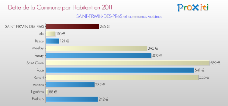 Dette par habitant de la commune en 2011 pour SAINT-FIRMIN-DES-PRéS et les communes proches Comparaison de la dette par habitant de la commune en 2011 pour SAINT-FIRMIN-DES-PRéS et les communes voisines