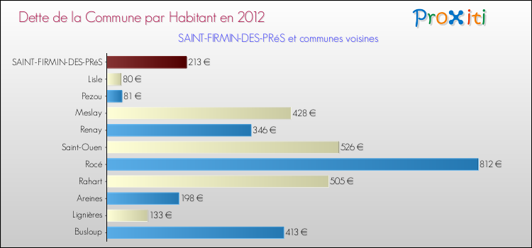 Dette par habitant de la commune en 2012 pour SAINT-FIRMIN-DES-PRéS et les communes proches Comparaison de la dette par habitant de la commune en 2012 pour SAINT-FIRMIN-DES-PRéS et les communes voisines