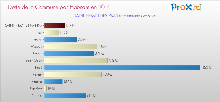 Dette par habitant de la commune en 2014 pour SAINT-FIRMIN-DES-PRéS et les communes proches Comparaison de la dette par habitant de la commune en 2014 pour SAINT-FIRMIN-DES-PRéS et les communes voisines