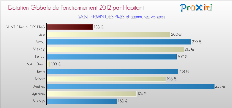 Montant des dotations globales de fonctionnement DGF par Habitant pour SAINT-FIRMIN-DES-PRéS et les communes proches Comparaison des des dotations globales de fonctionnement DGF par habitant pour SAINT-FIRMIN-DES-PRéS et les communes voisines