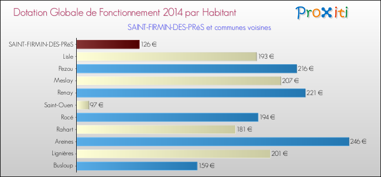 Montant des dotations globales de fonctionnement DGF par Habitant pour SAINT-FIRMIN-DES-PRéS et les communes proches en 2014. Comparaison des des dotations globales de fonctionnement DGF par habitant pour SAINT-FIRMIN-DES-PRéS et les communes voisines en 2014.