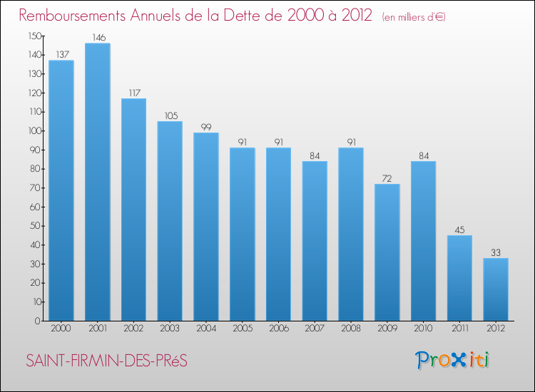 Evolution de l'annuité de la dette pour la commune de SAINT-FIRMIN-DES-PRéS de 2000 à 2012 Annuités de la dette pour SAINT-FIRMIN-DES-PRéS de 2000 à 2012
