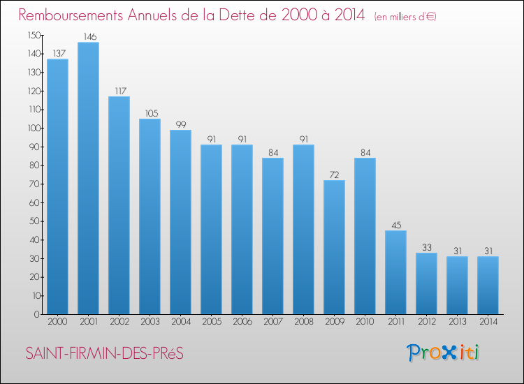 Evolution de l'annuité de la dette pour la commune de SAINT-FIRMIN-DES-PRéS de 2000 à 2014 Annuités de la dette pour SAINT-FIRMIN-DES-PRéS de 2000 à 2014