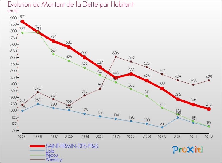 Evolution de la dette par habitant pour la commune de SAINT-FIRMIN-DES-PRéS et les communes proches de 2000 à 2012 Comparaison de la dette par habitant pour SAINT-FIRMIN-DES-PRéS et les communes voisines de 2000 à 2012