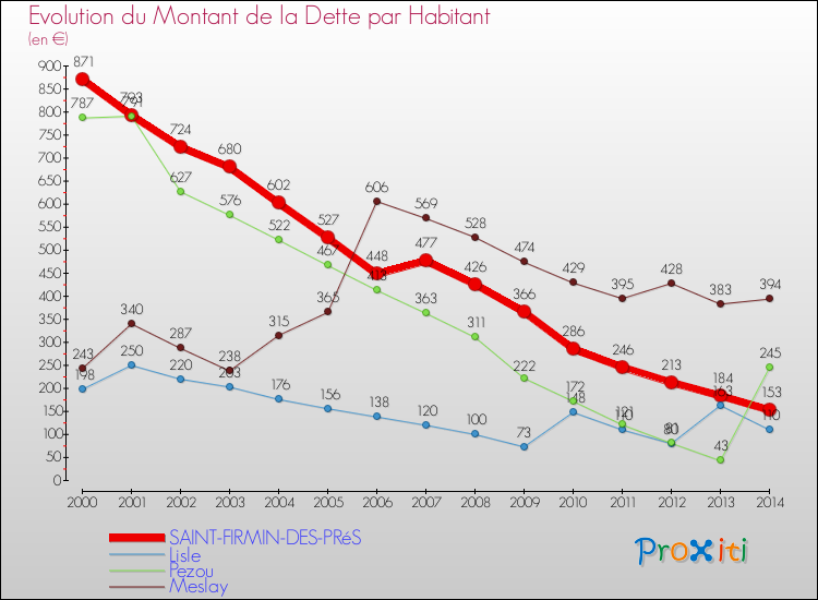 Evolution de la dette par habitant pour la commune de SAINT-FIRMIN-DES-PRéS et les communes proches de 2000 à 2014 Comparaison de la dette par habitant pour SAINT-FIRMIN-DES-PRéS et les communes voisines de 2000 à 2014