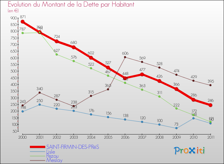 Evolution de la dette par habitant pour la commune de SAINT-FIRMIN-DES-PRéS et les communes proches Comparaison de la dette par habitant pour SAINT-FIRMIN-DES-PRéS et les communes voisines