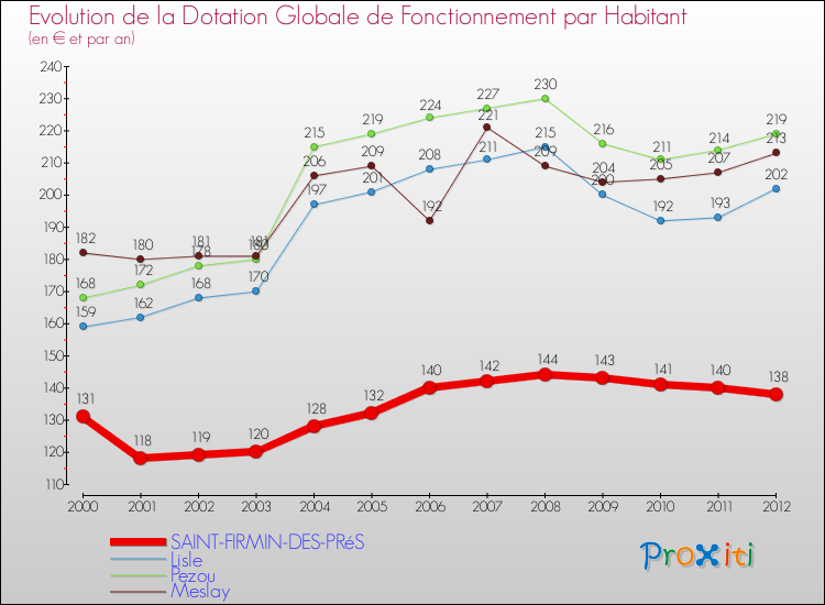 Evolution et montant de la dotation globale de fonctionnement par Habitant pour SAINT-FIRMIN-DES-PRéS et les communes proches Comparaison des dotations globales de fonctionnement par habitant pour SAINT-FIRMIN-DES-PRéS et les communes voisines